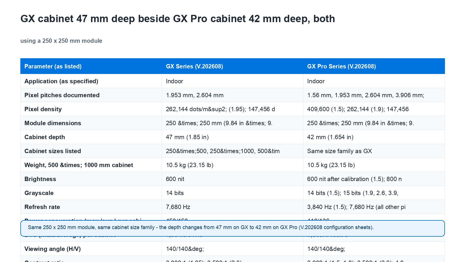 GX 箱体厚 47 mm,GX Pro 箱体厚 42 mm,两者均使用 250 x 250 mm 模组