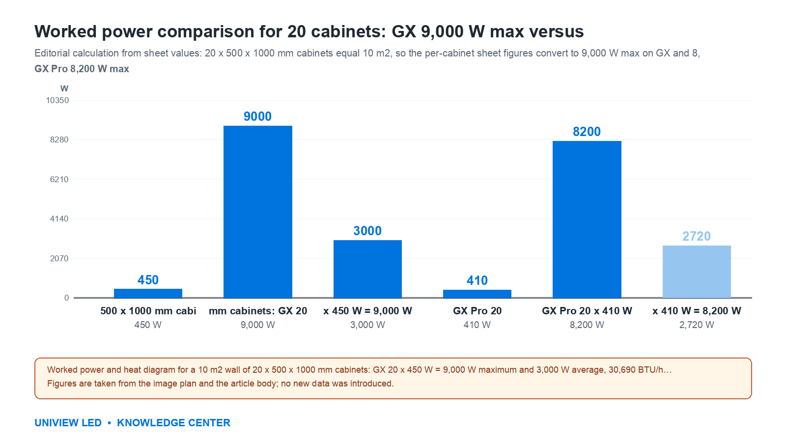 20 个箱体的功耗对比计算:GX 最大 9,000 W,GX Pro 最大 8,200 W