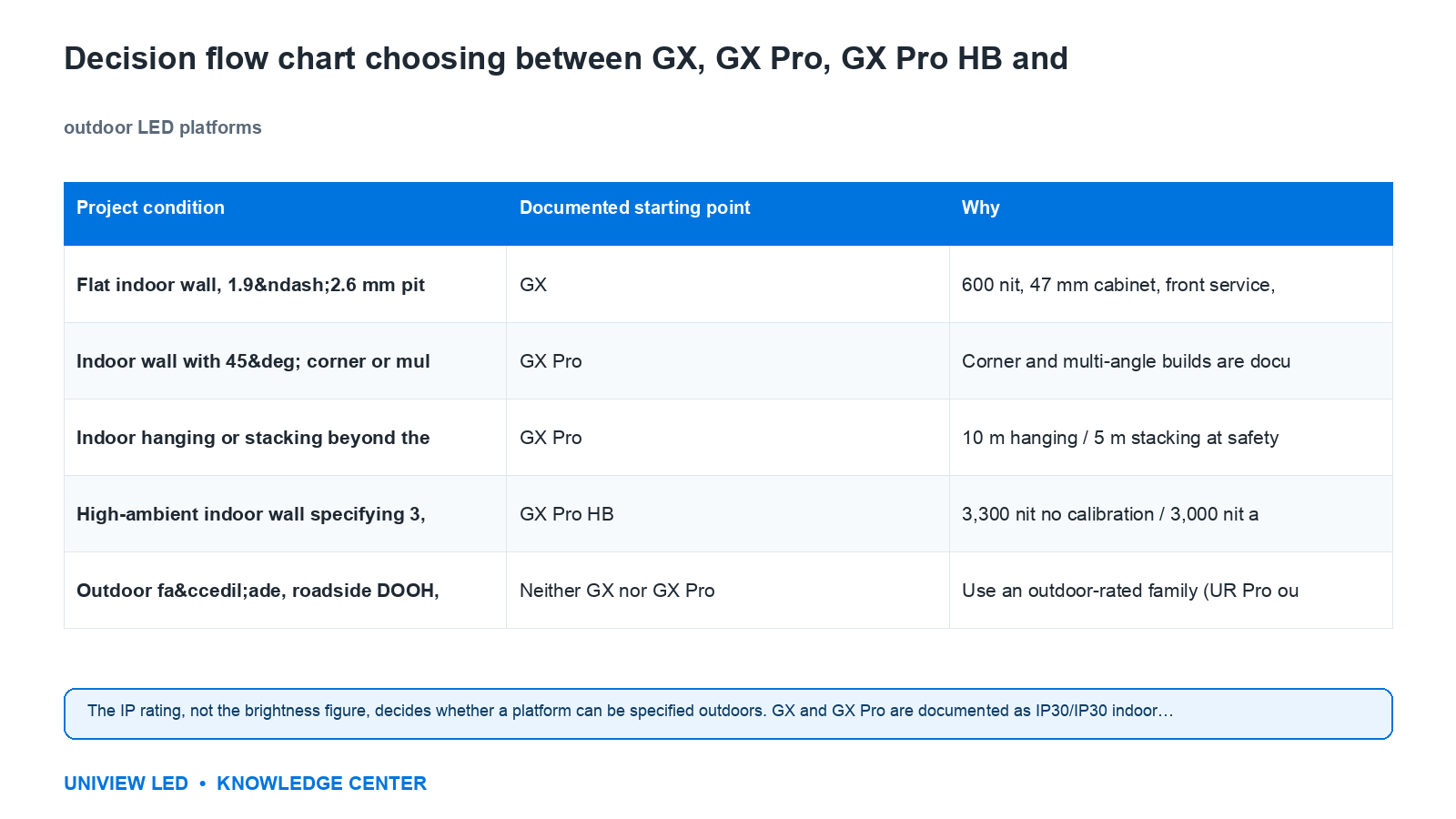 GX、GX Pro、GX Pro HB 与户外 LED 平台选型决策流程图